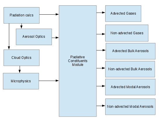Radiative Constituents Module Dependencies