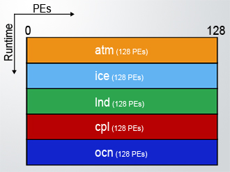 128-pes/128-tasks layout