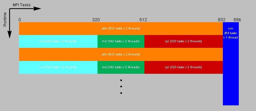 1728-pes/896-tasks layout